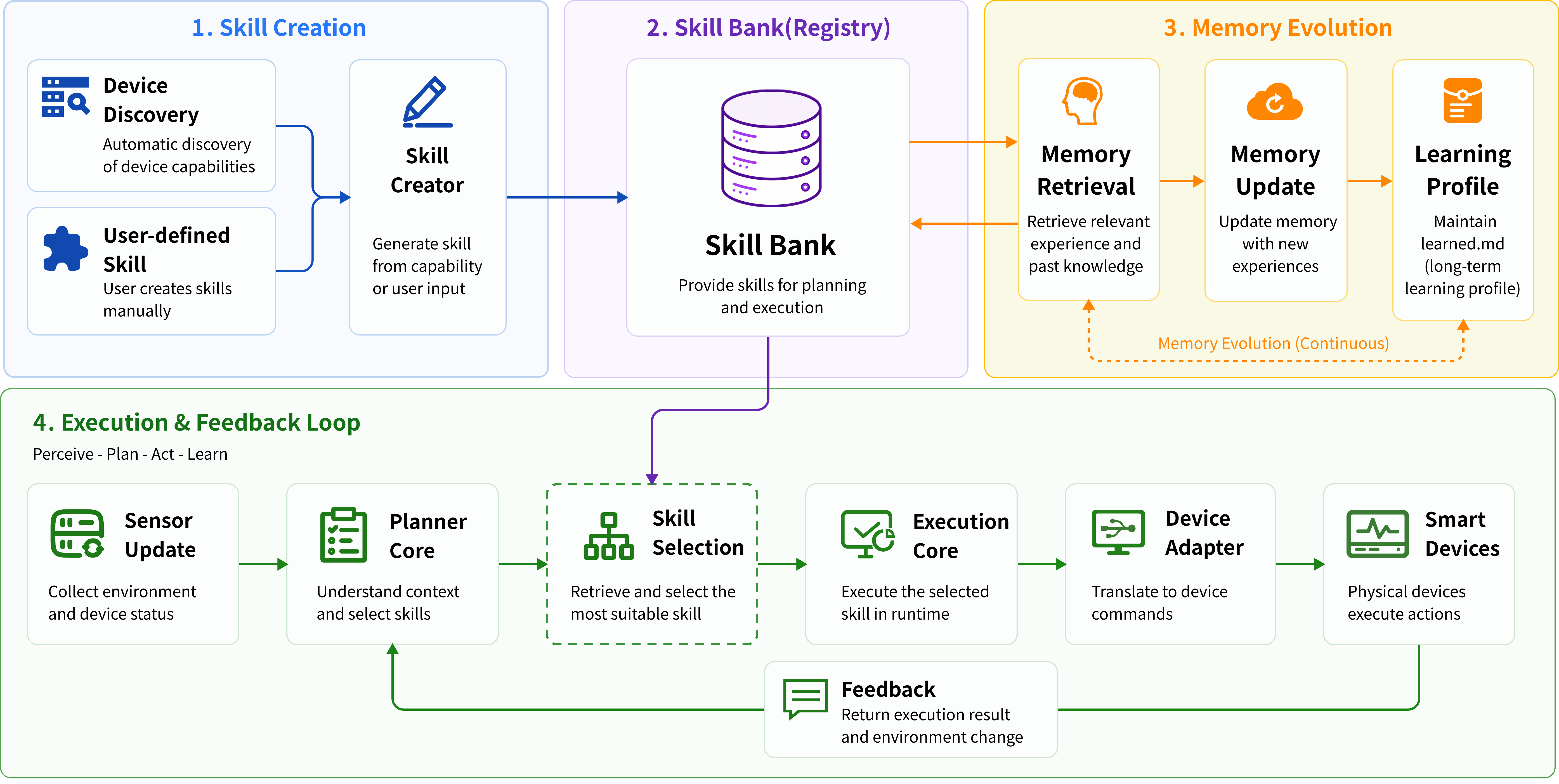 Anima Skill System Architecture